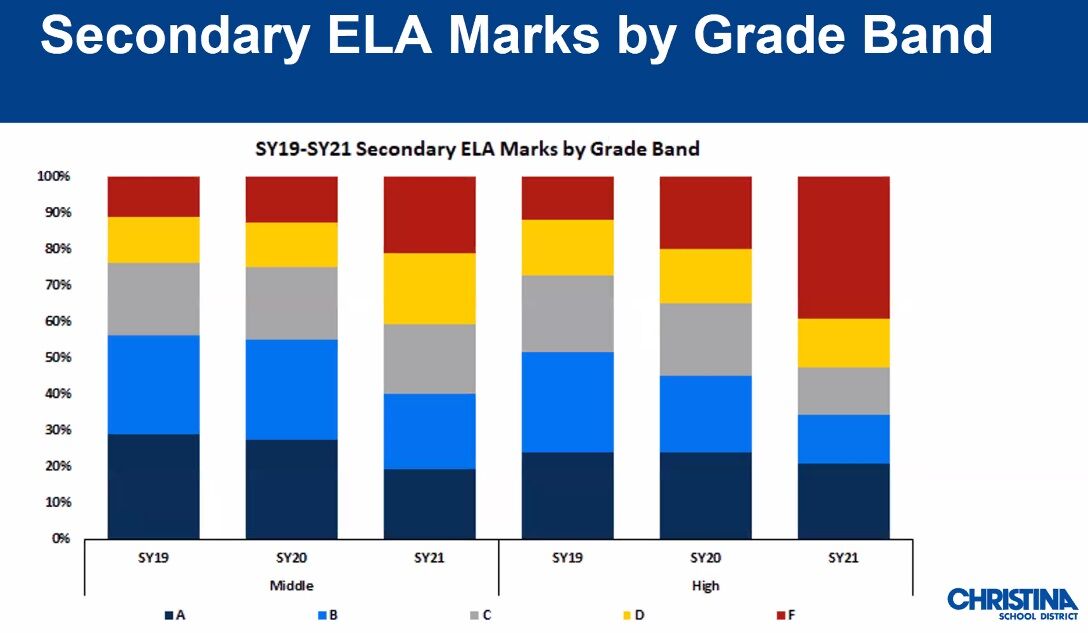 ELA Grades - Christina School District, January 2021